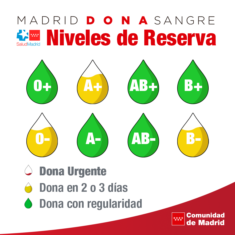 Las gotas de los grupos O+, O-, A+, A-, B+, AB+ y AB- están en verde.  Las del grupo B- están en rojo.